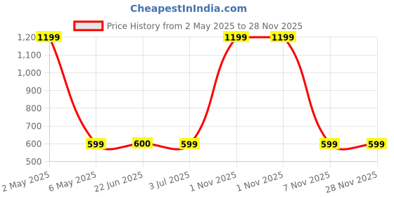 myntra.com BAESD Men Standard Floral Opaque Printed Casual Shirt baesd Price History Graph from 2 May 2025 to 28 Nov 2025