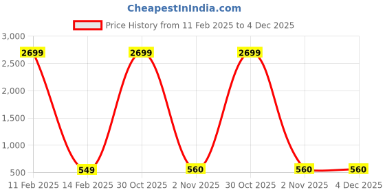myntra.com BAESD Men Standard Opaque Casual Shirt baesd Price History Graph from 11 Feb 2025 to 4 Dec 2025