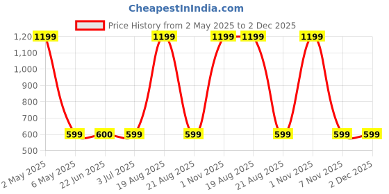 myntra.com BAESD Men Standard Opaque Printed Casual Shirt baesd Price History Graph from 2 May 2025 to 2 Dec 2025