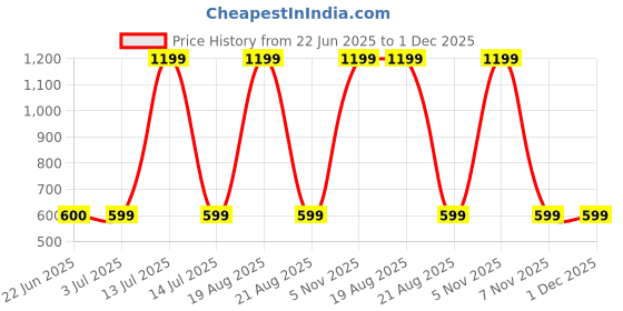 myntra.com BAESD Men Standard Opaque Printed Casual Shirt baesd Price History Graph from 22 Jun 2025 to 30 Nov 2025