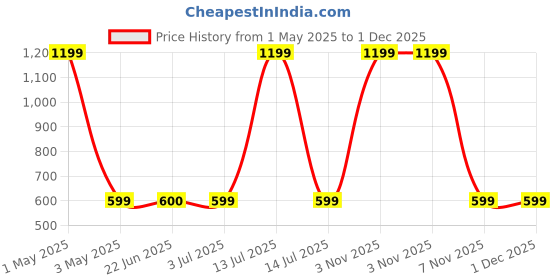 myntra.com BAESD Men Standard Opaque Printed Casual Shirt baesd Price History Graph from 1 May 2025 to 30 Nov 2025