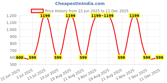 myntra.com BAESD Men Standard Opaque Striped Casual Shirt baesd Price History Graph from 22 Jun 2025 to 11 Dec 2025