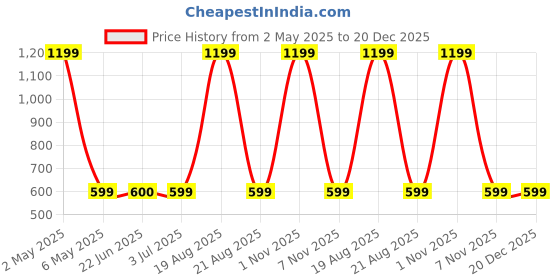 myntra.com BAESD Men Standard Opaque Striped Casual Shirt baesd Price History Graph from 2 May 2025 to 20 Dec 2025