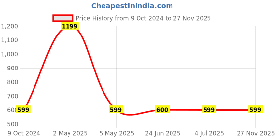 myntra.com BAESD Men Standard Spread Collar Abstract Printed Polycotton Casual Shirt baesd Price History Graph from 9 Oct 2024 to 26 Nov 2025