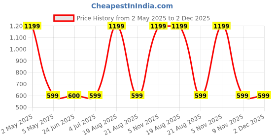 myntra.com BAESD Men Standard Spread Collar Abstract Printed Polycotton Casual Shirt baesd Price History Graph from 2 May 2025 to 2 Dec 2025