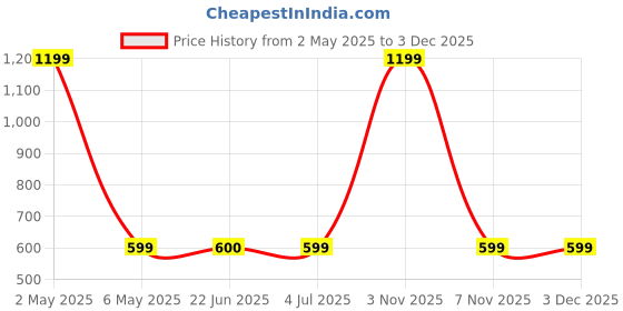 myntra.com BAESD Men Standard Spread Collar Abstract Printed Polycotton Casual Shirt baesd Price History Graph from 2 May 2025 to 1 Dec 2025
