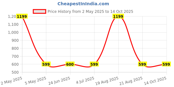 myntra.com BAESD Men Standard Spread Collar Abstract Printed Polycotton Casual Shirt baesd Price History Graph from 2 May 2025 to 14 Oct 2025