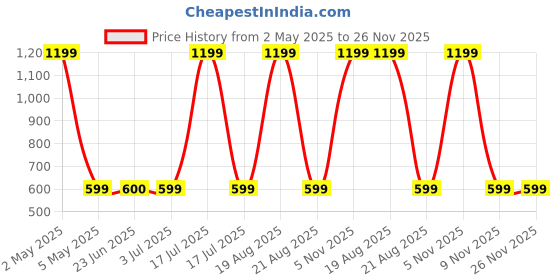myntra.com BAESD Men Standard Spread Collar Abstract Printed Polycotton Casual Shirt baesd Price History Graph from 2 May 2025 to 25 Nov 2025
