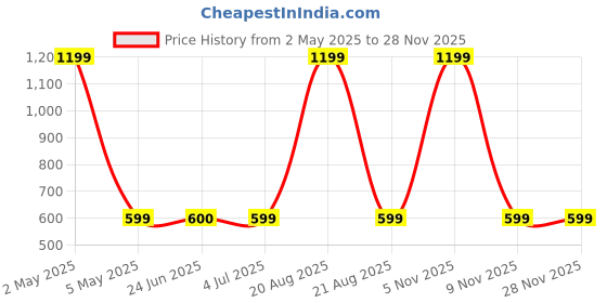 myntra.com BAESD Men Standard Spread Collar Abstract Printed Polycotton Casual Shirt baesd Price History Graph from 2 May 2025 to 26 Nov 2025