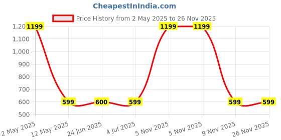 myntra.com BAESD Men Standard Spread Collar Abstract Printed Polycotton Casual Shirt baesd Price History Graph from 2 May 2025 to 25 Nov 2025