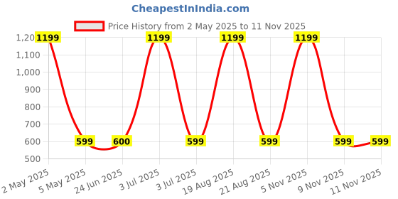 myntra.com BAESD Men Standard Spread Collar Geometric Printed Polycotton Casual Shirt baesd Price History Graph from 2 May 2025 to 9 Nov 2025
