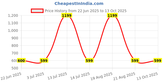 myntra.com BAESD Men Standard Tartan Checks Opaque Checked Casual Shirt baesd Price History Graph from 22 Jun 2025 to 13 Oct 2025
