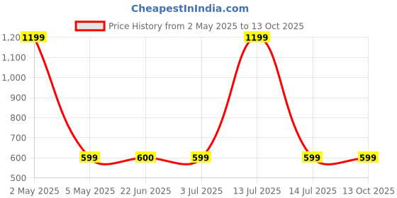 myntra.com BAESD Men Standard Windowpane Checks Opaque Checked Casual Shirt baesd Price History Graph from 2 May 2025 to 13 Oct 2025