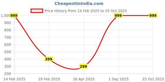 myntra.com BAESD Men Striped Polo Collar Cotton T-shirt baesd Price History Graph from 14 Feb 2025 to 25 Oct 2025