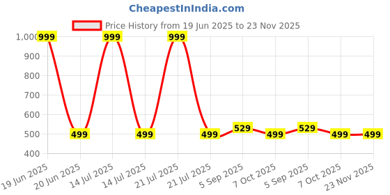myntra.com BAESD Men Striped Printed Regular Fit High-Rise Cotton Shorts baesd Price History Graph from 19 Jun 2025 to 22 Nov 2025