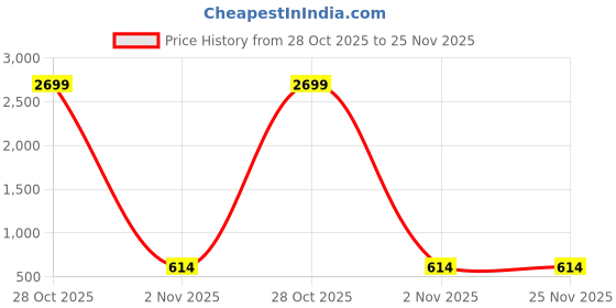 myntra.com BAESD Men Striped Thread Work Kurta baesd Price History Graph from 28 Oct 2025 to 25 Nov 2025
