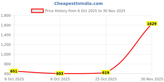 myntra.com BAESD Men Striped Woollen Pullover baesd Price History Graph from 6 Oct 2025 to 30 Nov 2025