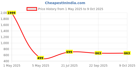 myntra.com BAESD Men Suede Slip-On Mojaris baesd Price History Graph from 1 May 2025 to 8 Oct 2025