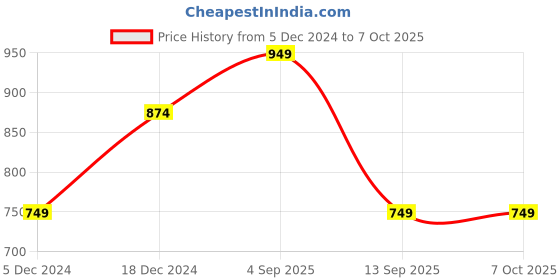 myntra.com BAESD Men Sweatshirt baesd Price History Graph from 5 Dec 2024 to 4 Oct 2025