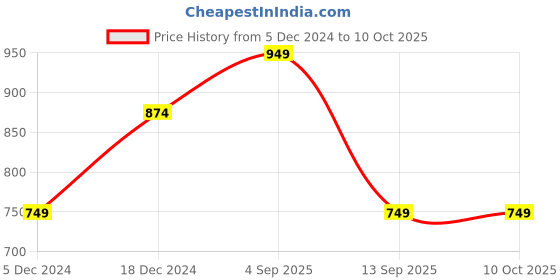 myntra.com BAESD Men Sweatshirt baesd Price History Graph from 5 Dec 2024 to 10 Oct 2025