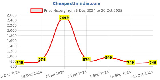 myntra.com BAESD Men Sweatshirt baesd Price History Graph from 5 Dec 2024 to 17 Oct 2025