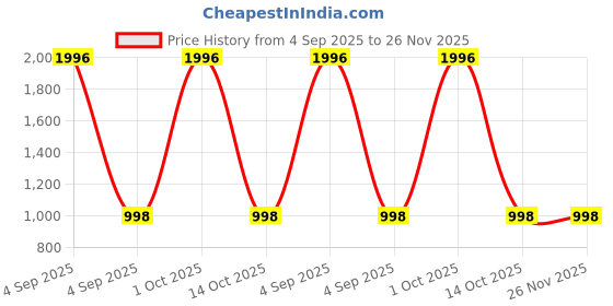 myntra.com BAESD Men Sweatshirt baesd Price History Graph from 4 Sep 2025 to 26 Nov 2025