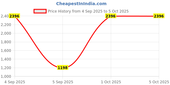 myntra.com BAESD Men Sweatshirt baesd Price History Graph from 4 Sep 2025 to 4 Oct 2025