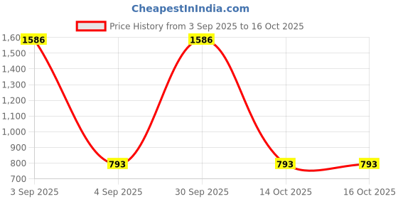 myntra.com BAESD Men Swimwear Shorts baesd Price History Graph from 3 Sep 2025 to 16 Oct 2025