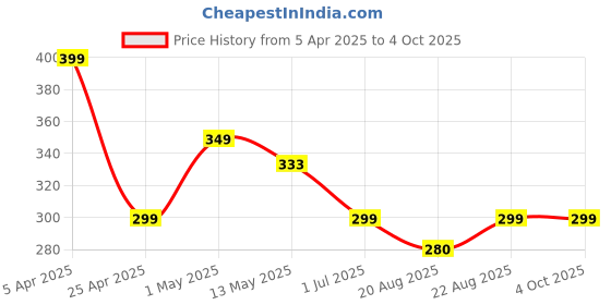 myntra.com BAESD Men Tapered Fit Mid Rise Track Pants baesd Price History Graph from 5 Apr 2025 to 4 Oct 2025