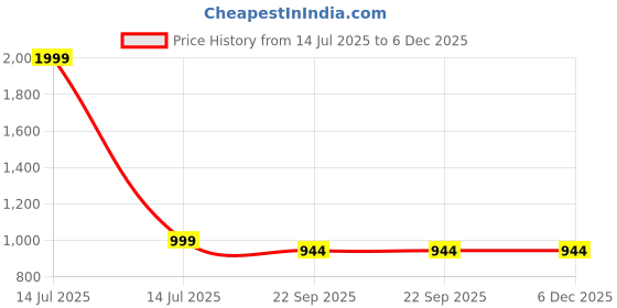 myntra.com BAESD Men Textured Leather Ethnic Mules baesd Price History Graph from 14 Jul 2025 to 6 Dec 2025