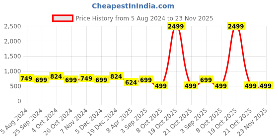myntra.com BAESD Men Thread Work Floral Kurta baesd Price History Graph from 5 Aug 2024 to 23 Nov 2025