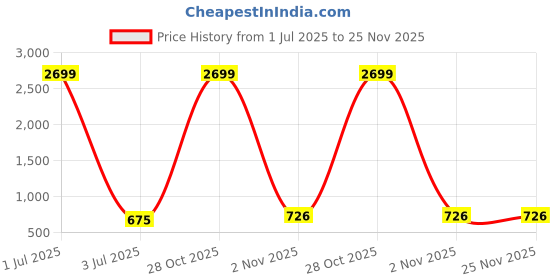 myntra.com BAESD Men Thread Work Kurta baesd Price History Graph from 1 Jul 2025 to 24 Nov 2025