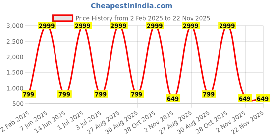 myntra.com BAESD Men Thread Work Kurta baesd Price History Graph from 2 Feb 2025 to 22 Nov 2025
