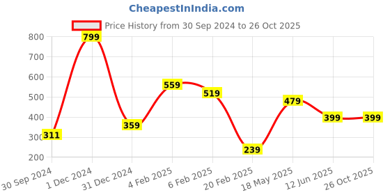 myntra.com BAESD Men Typography Printed Applique T-shirt baesd Price History Graph from 30 Sep 2024 to 26 Oct 2025