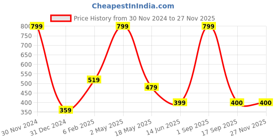 myntra.com BAESD Men Typography Printed Applique T-shirt baesd Price History Graph from 30 Nov 2024 to 25 Nov 2025