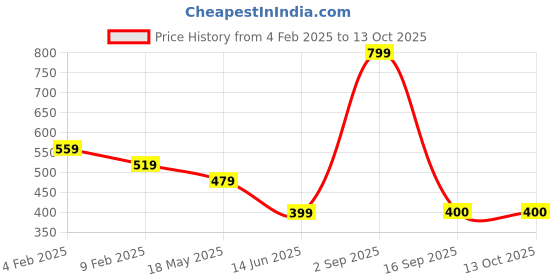 myntra.com BAESD Men Typography Printed Applique T-shirt baesd Price History Graph from 4 Feb 2025 to 13 Oct 2025