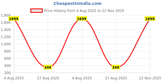myntra.com BAESD Men Typography Printed Applique T-shirt baesd Price History Graph from 4 Aug 2025 to 22 Nov 2025