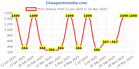 myntra.com BAESD Men Typography Printed Round Neck Cotton Oversized T-shirt baesd Price History Graph from 12 Jan 2025 to 23 Nov 2025