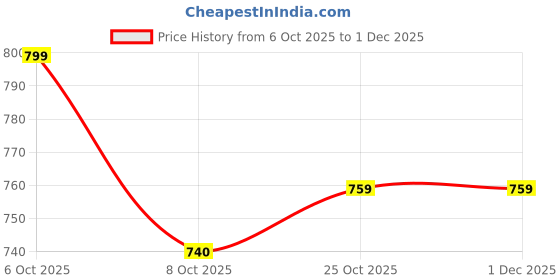 myntra.com BAESD Men Woollen Pullover baesd Price History Graph from 6 Oct 2025 to 30 Nov 2025