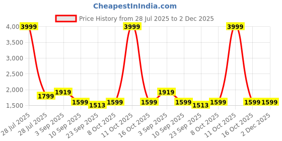 myntra.com BAESD Men Zipper Mock Collar Tracksuits baesd Price History Graph from 28 Jul 2025 to 2 Dec 2025