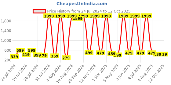 myntra.com BAESD Mermaid-Fit Stretchable Saree Shapewear baesd Price History Graph from 24 Jul 2024 to 11 Oct 2025