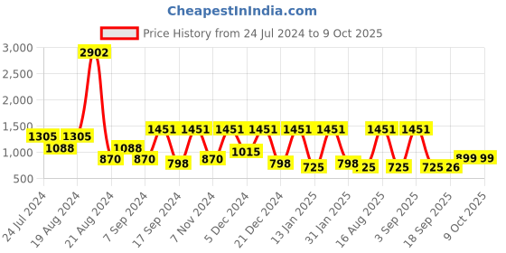 myntra.com BAESD Micro Ditsy Printed Sleeveless Ruffled Net Maxi Dress baesd Price History Graph from 24 Jul 2024 to 9 Oct 2025