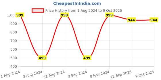 myntra.com BAESD Microfibre Filled Non-Allergic Animals and Birds Soft Toys and Dolls baesd Price History Graph from 1 Aug 2024 to 9 Oct 2025