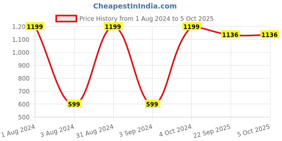 myntra.com BAESD Microfibre Filled Non-Allergic Animals and Birds Soft Toys and Dolls baesd Price History Graph from 1 Aug 2024 to 4 Oct 2025