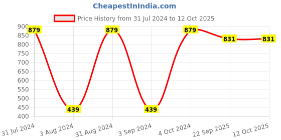 myntra.com BAESD Microfibre Filled Non-Allergic Doll Soft Toys and Dolls baesd Price History Graph from 31 Jul 2024 to 11 Oct 2025