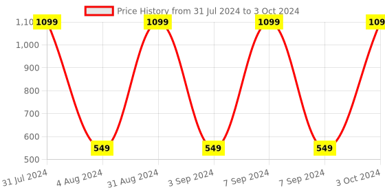 myntra.com BAESD Microfibre Filled Non-Allergic Soft Toy Soft Toys and Dolls baesd Price History Graph from 31 Jul 2024 to 3 Oct 2024