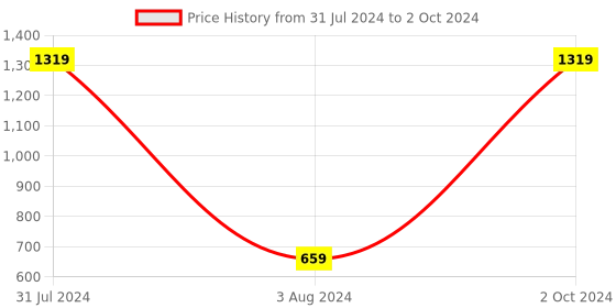myntra.com BAESD Microfibre Filled Non-Allergic Soft Toy Soft Toys and Dolls baesd Price History Graph from 31 Jul 2024 to 2 Oct 2024