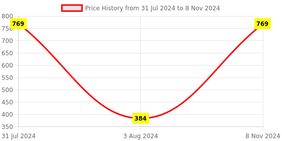 myntra.com BAESD Microfibre Filled Non-Allergic Soft Toy Soft Toys and Dolls baesd Price History Graph from 31 Jul 2024 to 8 Nov 2024
