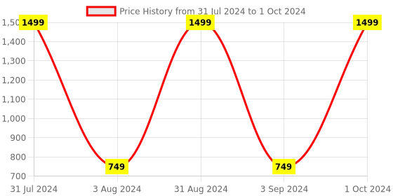 myntra.com BAESD Microfibre Filled Non-Allergic Soft Toy Soft Toys and Dolls baesd Price History Graph from 31 Jul 2024 to 1 Oct 2024