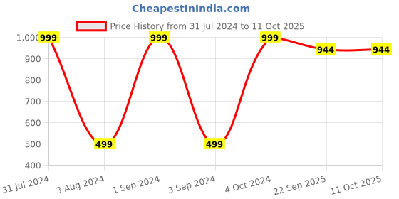 myntra.com BAESD Microfibre Filled Non-Allergic Soft Toy Soft Toys and Dolls baesd Price History Graph from 31 Jul 2024 to 10 Oct 2025